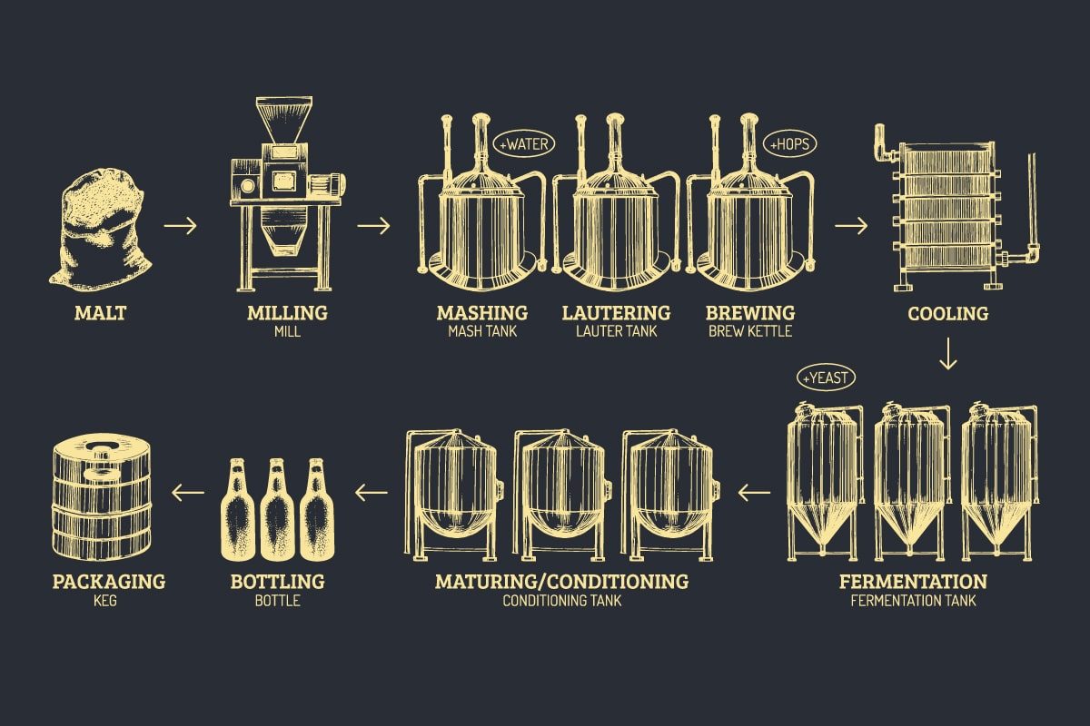 Brewing Process Overview